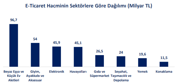 Türkiye' de E-Ticaret Hacminin Sektörlere Göre Dağılımı (Milyar TL)